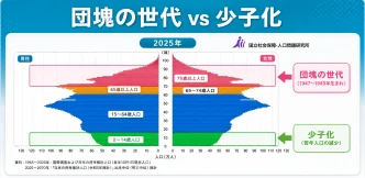 団塊の世代と少子化の比較（2025年人口ピラミッドの詳細図）