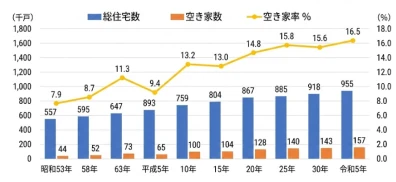 岡山県の総住宅数、空き家数及び空き家率の推移
